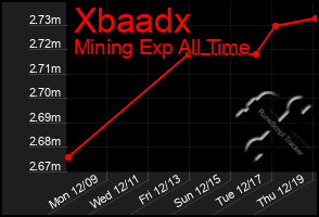 Total Graph of Xbaadx