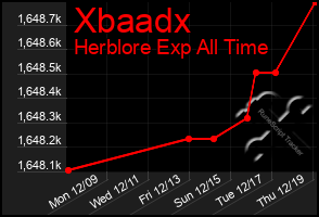 Total Graph of Xbaadx