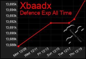 Total Graph of Xbaadx