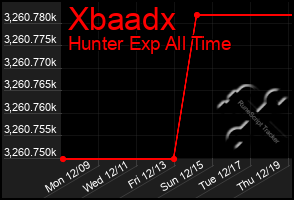 Total Graph of Xbaadx