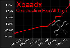 Total Graph of Xbaadx