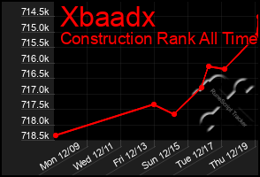 Total Graph of Xbaadx