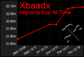 Total Graph of Xbaadx