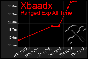 Total Graph of Xbaadx