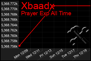 Total Graph of Xbaadx