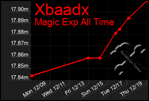 Total Graph of Xbaadx