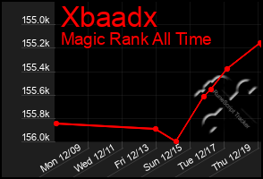 Total Graph of Xbaadx