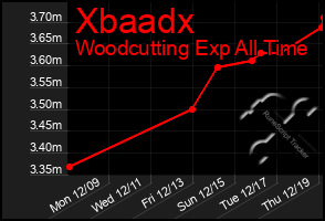 Total Graph of Xbaadx