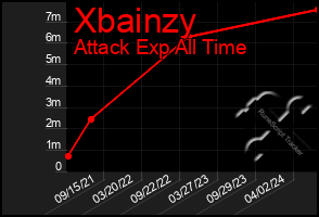 Total Graph of Xbainzy