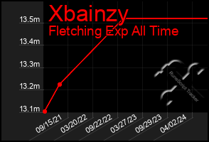 Total Graph of Xbainzy