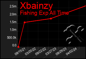 Total Graph of Xbainzy