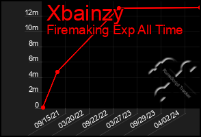 Total Graph of Xbainzy