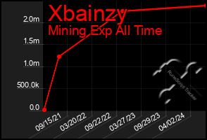 Total Graph of Xbainzy