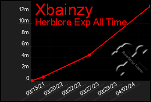 Total Graph of Xbainzy