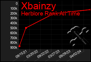 Total Graph of Xbainzy