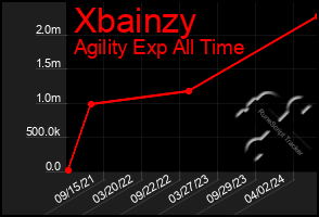 Total Graph of Xbainzy