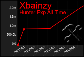 Total Graph of Xbainzy