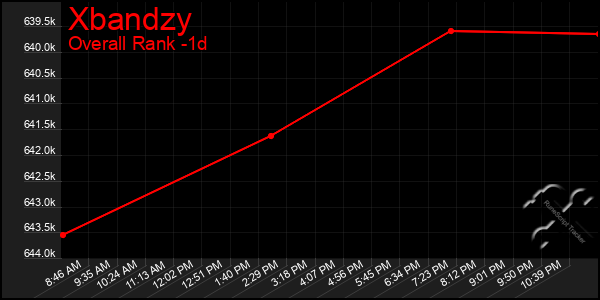 Last 24 Hours Graph of Xbandzy