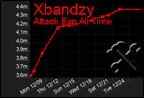 Total Graph of Xbandzy