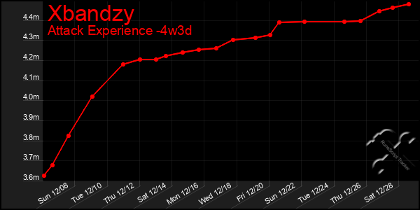 Last 31 Days Graph of Xbandzy