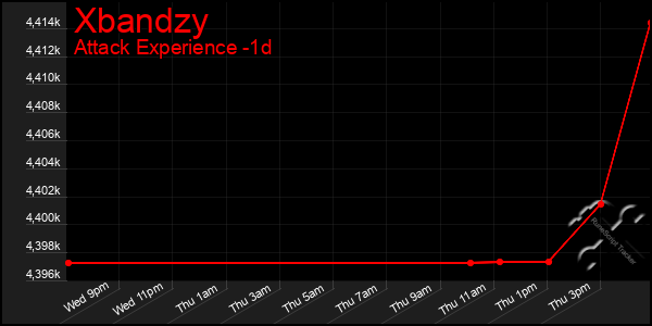 Last 24 Hours Graph of Xbandzy