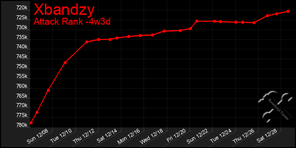 Last 31 Days Graph of Xbandzy