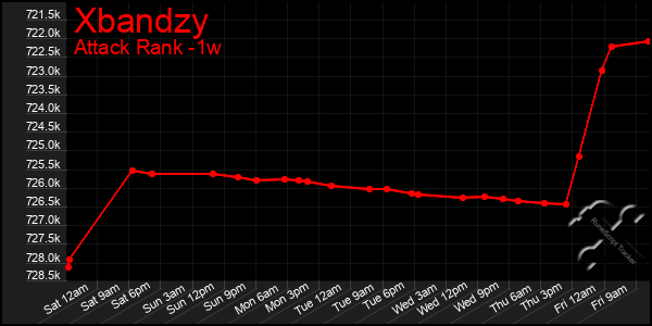 Last 7 Days Graph of Xbandzy