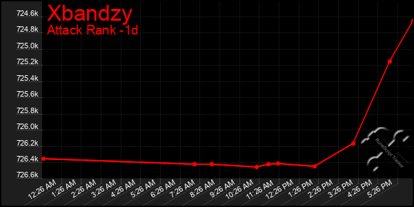 Last 24 Hours Graph of Xbandzy