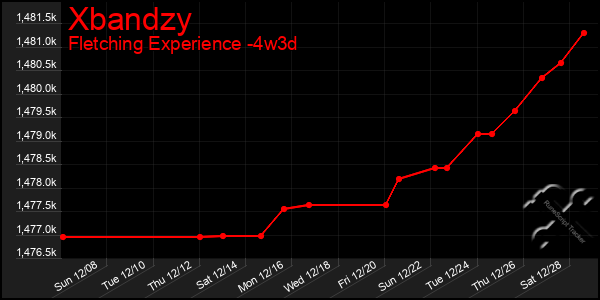 Last 31 Days Graph of Xbandzy