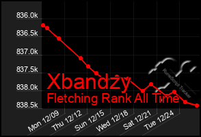 Total Graph of Xbandzy