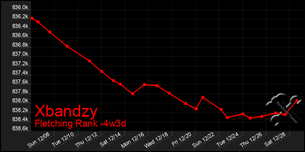 Last 31 Days Graph of Xbandzy