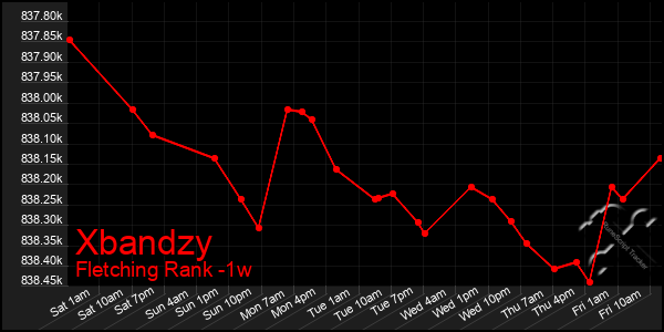 Last 7 Days Graph of Xbandzy