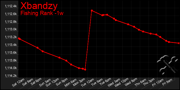 Last 7 Days Graph of Xbandzy