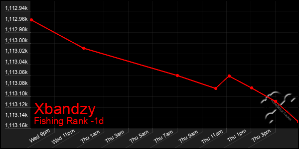 Last 24 Hours Graph of Xbandzy