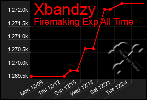 Total Graph of Xbandzy