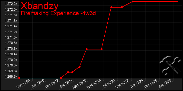 Last 31 Days Graph of Xbandzy