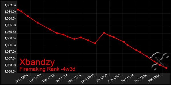 Last 31 Days Graph of Xbandzy