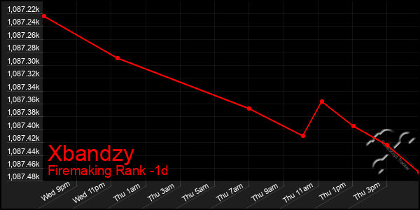 Last 24 Hours Graph of Xbandzy