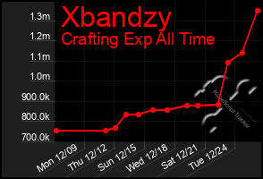 Total Graph of Xbandzy