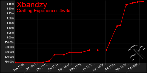 Last 31 Days Graph of Xbandzy