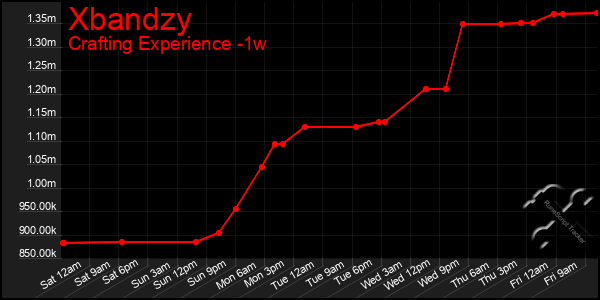 Last 7 Days Graph of Xbandzy