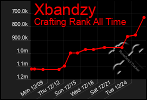 Total Graph of Xbandzy