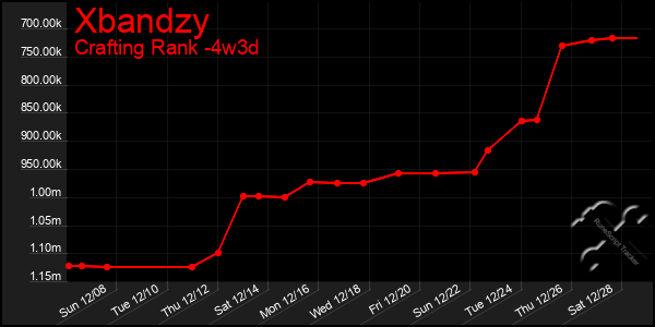 Last 31 Days Graph of Xbandzy