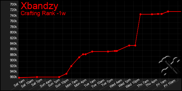 Last 7 Days Graph of Xbandzy