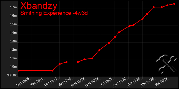 Last 31 Days Graph of Xbandzy