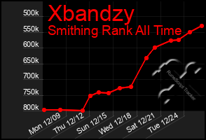 Total Graph of Xbandzy