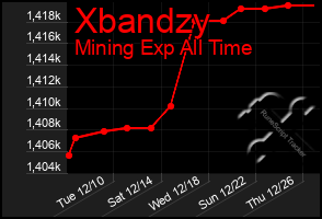 Total Graph of Xbandzy