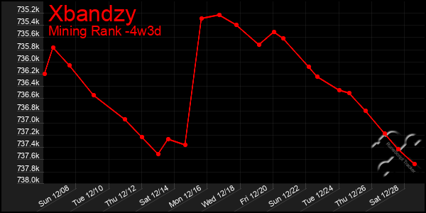 Last 31 Days Graph of Xbandzy