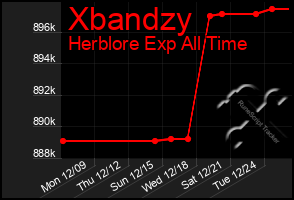 Total Graph of Xbandzy