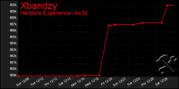 Last 31 Days Graph of Xbandzy